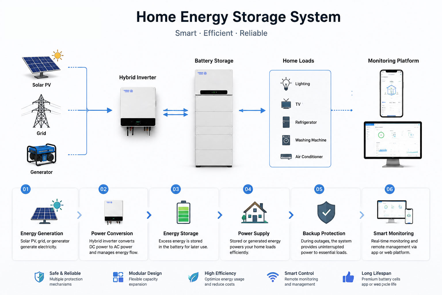 Soluções de armazenamento de energia residencial